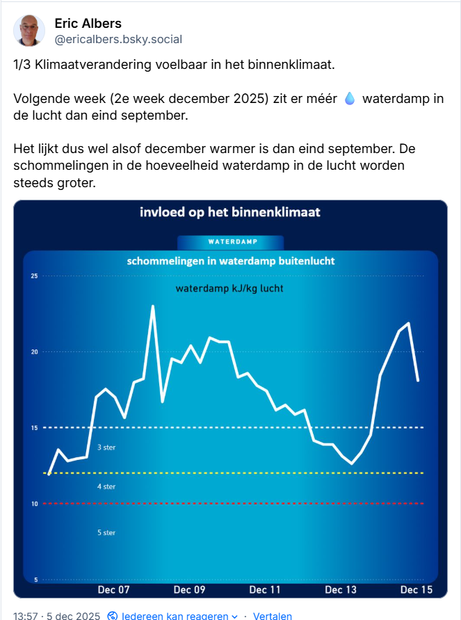 aantal van mijn posts op sociale van 15 november 2025