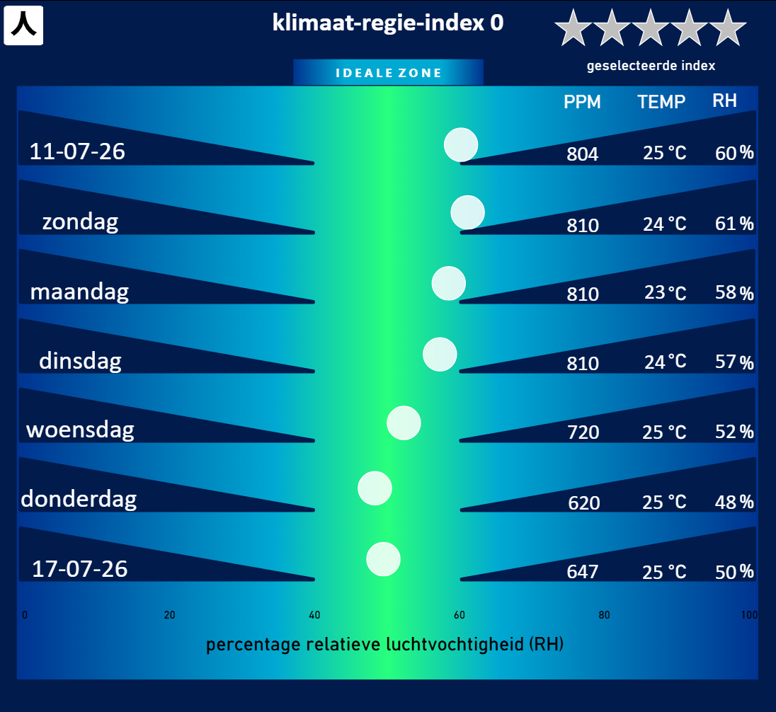 klimaat-regie-index visualisatie: De stippen manoeuvreren naar de groene ideale zone.