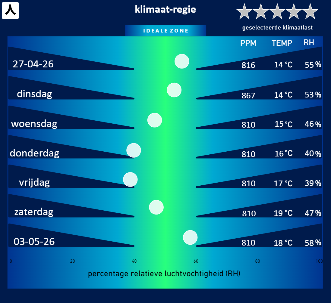 Slideshow met prognoses per klimaatlast-index