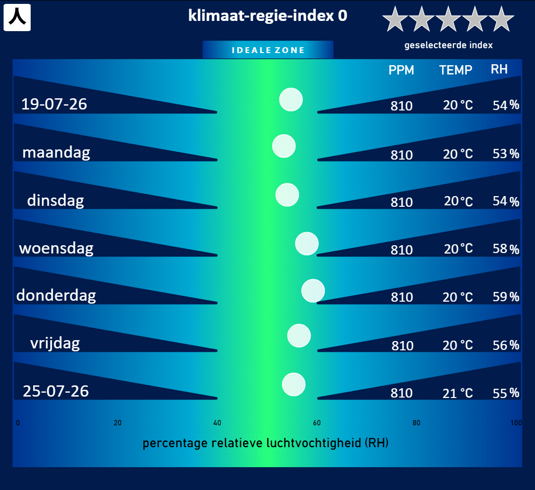 Interactive predictive simulation interface tracking the projected daily Climate Governance Index based on indoor climate factors.