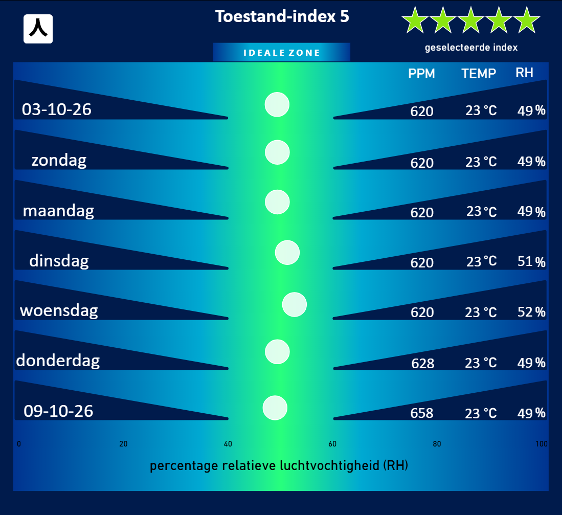 Simulatie van Toestand 5: extreme wintercondities met behoefte aan maximale thermische en latente klimaatcompensatie.